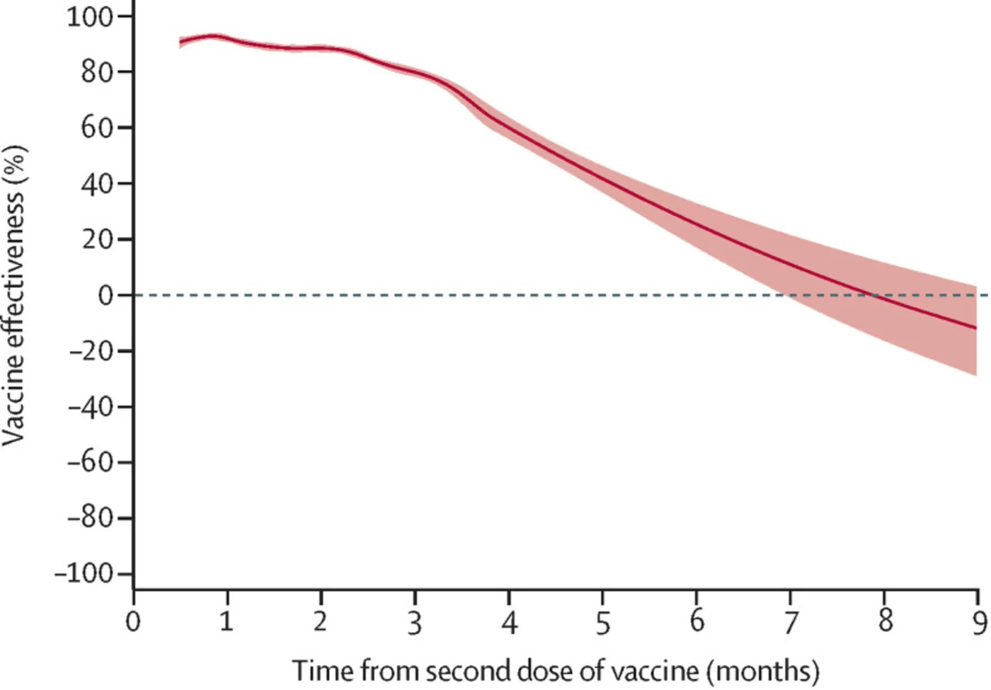 Variation de l’efficacité des vaccins dans le temps. Source : The Lancet.
